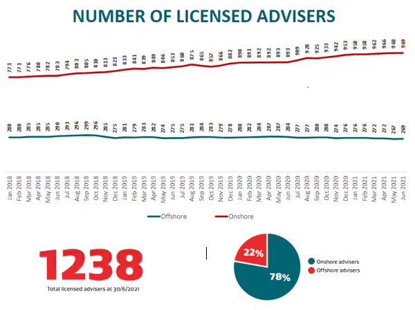 Number of licensed advisors