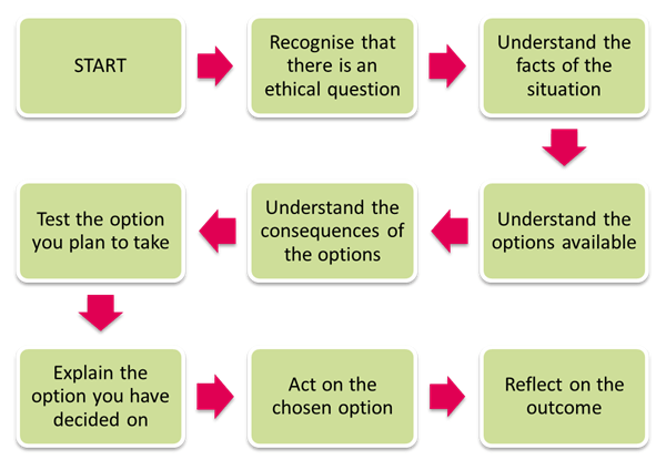 steps for ethical problem solving